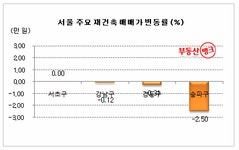 [11월 1주 주간시황] 강남4구 재건축, 급매도 안 팔린다 | 부동산뱅크 뉴스