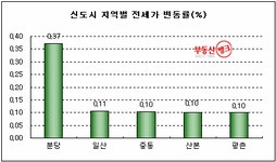 [2월 4주 전세시황]수도권 전세시장, 업무지구 주변 거래 ‘솔솔’ | 부동산뱅크 뉴스