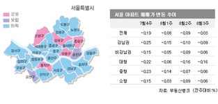 [8월 3주 매매시황] 수도권 날개 없는 ‘추락’, 대치 은마 깜짝상승은 ‘이벤트’ | 부동산뱅크 뉴스