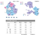 [8월 3주 매매] 수도권 날개 없는 ‘추락’, 대치 은마 깜짝상승은 ‘이벤트’