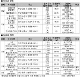 [5월 4주 분양] 전국 8개 사업장에서 9,892가구 공급 – 부산, 대구 등 지방광역시 분양 ‘폭주’ | 부동산뱅크 뉴스