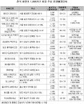 하반기 1,000가구 이상 대단지 4만 6,000여 가구 공급 | 부동산뱅크 뉴스