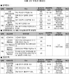 [10월 2주 분양] 고양원흥 보금자리주택 본청약 관심 쏠려 | 부동산뱅크 분양