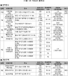 [11월 1주 분양] 전국 13곳 7,697가구 공급 | 부동산뱅크 뉴스