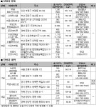 [4월 3주 분양] 분양도 수익형이 대세!! 신촌자이엘라, 상암한화오벨리스크 인기 높을 듯  | 부동산뱅크 뉴스