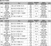 [5월 3주 분양] 서울 재개발, 전북혁신도시 등 전국 8,600여 가구 공급 | 부동산뱅크 뉴스