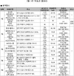 [7월 1주 분양] 전국 17곳 10,000여 가구 공급- 서울 초인접한 하남미사 보금자리주택 1,541가구 본청약 | 부동산뱅크 뉴스