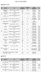 [11월 2주 주간분양] 우면, 강일지구 장기전세주택 378가구 분양 | 부동산뱅크 뉴스