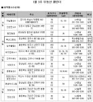 [1월 3주 주간분양] 금주 분양시장 한산, 임대 2,221가구, 일반 52가구뿐 | 부동산뱅크 뉴스