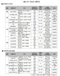 [4월 3주 주간분양] 전국 8,347가구 분양 | 부동산뱅크 뉴스