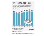 국내 부자들, 부동산 자산 비중 6년만에 낮춰 | 부동산뱅크 시세