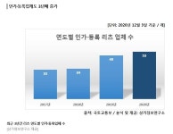 부동산투자회사에 돈 몰린다…리츠 규모 작년보다 26%↑ | 부동산뱅크 뉴스