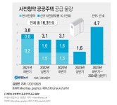 신규택지 민영주택·2·4대책 공공주택 10만1천호 사전청약 공급 | 부동산뱅크 뉴스
