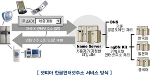 넷피아 - 한글인터넷주소