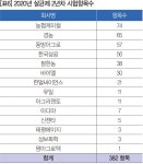 [2020년 농약 신제품 러시] 농약시장 돌파구 찾는다 [영농자재신문(주)] [2020년 농약 신제품 러시] 농약시장 돌파구 찾는다