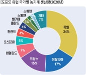 코로나 위기에도 유럽 농기계산업 진일보 [영농자재신문(주)] 코로나 위기에도 유럽 농기계산업 진일보