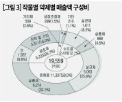 작물보호제 시장 사상 최초 ‘매출 2조원 시대’ 보인다 [영농자재신문(주)] 작물보호제 시장 사상 최초 ‘매출 2조원 시대’ 보인다