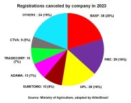 영농자재신문(주) [영농자재신문(주)] 브라질 농무부, 지난해 농약 등록 177건 취소