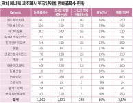“도매상 보다 못한 제네릭 회사…갈 길 멀다” [영농자재신문(주)] “도매상 보다 못한 제네릭 회사…갈 길 멀다”