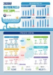 국내 물산업 사업체 수 1만 6,540개..총 매출액 약 46.2조원 - 제주환경일보 국내 물산업 사업체 수 1만 6,540개..총 매출액 약 46.2조원