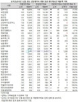 동향약품취급소 | 유관기관정보<동향과 정보-KHIDI 대표사이트 의약품업종 존재감, 연결-개별 재무제표간 괴리