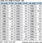 일제강점기 조사결과, 남해본관 성씨 15개 이르러 - 남해시대 일제강점기 조사결과, 남해본관 성씨 15개 이르러