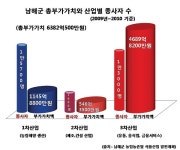3차산업 생산성이 1차산업보다 월등 - 남해시대 3차산업 생산성이 1차산업보다 월등