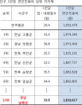 남해군민 1인당 연간 진료비 181만원 - 남해시대 