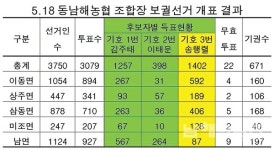 동남해농협 미래 놓고 세 후보 모두 선전(善戰) - 남해시대 동남해농협 미래 놓고 세 후보 모두 선전(善戰)