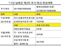 올해 예산 261억원 추가 편성 예상 - 남해시대 올해 예산 261억원 추가 편성 예상