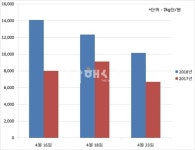 동남해농협 평균 마늘종값 1만 원대 - 남해시대 동남해농협 평균 마늘종값 1만 원대