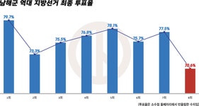 6·1지방선거 남해군 투표율 70.6%, 역대최저 기록 - 남해시대 6·1지방선거 남해군 투표율 70.6%, 역대최저 기록