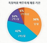 독일마을 맥주축제, `체류형 목적지 관광축제` 확인 - 남해시대 독일마을 맥주축제, `체류형 목적지 관광축제` 확인