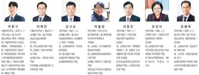 가 선거구(읍·서면) 3명 선출에 7명 도전 … 첫 20대 대학생 출마 눈길 - 남해시대 가 선거구(읍·서면) 3명 선출에 7명 도전 … 첫 20대 대학생... 