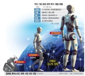 ■매출1조5천억 시총고작1400억-현대보스턴다이나믹스 등에업고 로봇사업 전격진출 | 전체글보기 | 커뮤니티 - 팍스넷 증권포털