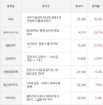 오전장 진원생명과학 외 급등주 이유 | 진원생명과학(011000) | 종목토론 - 팍스넷 증권포털