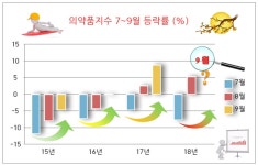 제약바이오주 패턴, 9월 기대감 ‘고조’ | 한미약품(128940) | 종목토론 - 팍스넷 증권포털