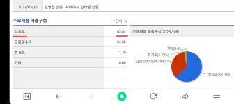 ■■석유관련주중 최고의종목=흥구석유3배급등보다 더 강력한재료보유=석유도소매업및 석유저유소사업 | 강추이종목 | 커뮤니티 - 팍스넷 증권포털