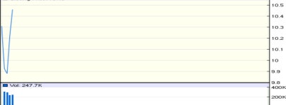 미국장 시작한지 얼마안되지만  마리화나 관련주 바닥찍고 | 뉴프라이드(900100) | 종목토론 - 팍스넷 증권포털