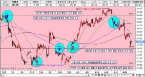 4월26일 매직시스템 추세 매도 포지션 70% 수익 청산 !! | 선옵전문가분석 | 선물옵션 - 팍스넷 증권포털