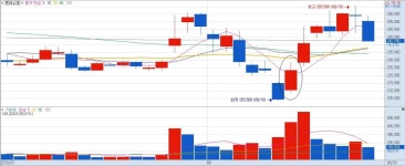 화순수만리님 차트 공부하셨던 분들만 보세요--주식우주론자의 글쓰기 | 데이트레이딩 | 커뮤니티 - 팍스넷 증권포털