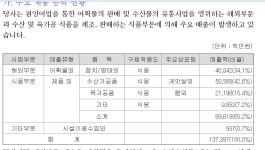 제2의 신라에스지....수산물부터 돼지고기, 오리고기까지 판매 중 | 강추이종목 | 커뮤니티 - 팍스넷 증권포털