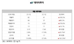 1분기 영업이익 흑자전환, 순이익 94억9329만원 어닝서프라이즈 | CNT85(056730) | 종목토론 - 팍스넷 증권포털
