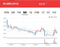 특징주] 에스엘에스바이오, 비만치료제 ‘위고비’ 품질관리 독점 계약 기대감에 강세 | 강추이종목 | 커뮤니티 - 팍스넷 증권포털