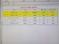 ●●● 오가노이드관련주 실적 주가 추이 | 전체글보기 | 커뮤니티 - 팍스넷 증권포털