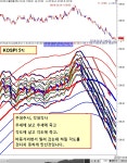 [KOSPI, 파동은 추생추사, 각생각사] | 선옵투자노하우 | 선물옵션 - 팍스넷 증권포털