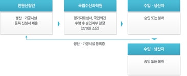 민원처리안내 - 농림수산검역검사본부