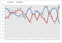 이명박 대통령 지지율 올들어 처음 30%대로 하락 - 리얼미터 - Realmeter
