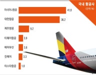 ‘땅콩회항’ 탓? 아시아나 대한항공 누르고 국내 항공사 선호도 1위 -
