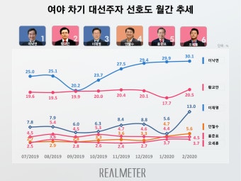 『오마이뉴스-리얼미터 2020년 2월 차기 대선주자 선호도 조사』 이낙연 30.1%, 황교안 20.5%, 이재명 13.0%, 안철수 5.6% - 리얼미터...